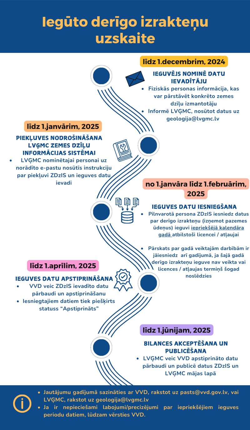 Infografika - Iegūto derīgo izrakteņu uzskaite