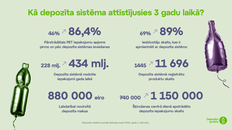 Dzērienu iepakojumu depozīta sistēmai aprit trīs gadi – kā tā attīstījusies?