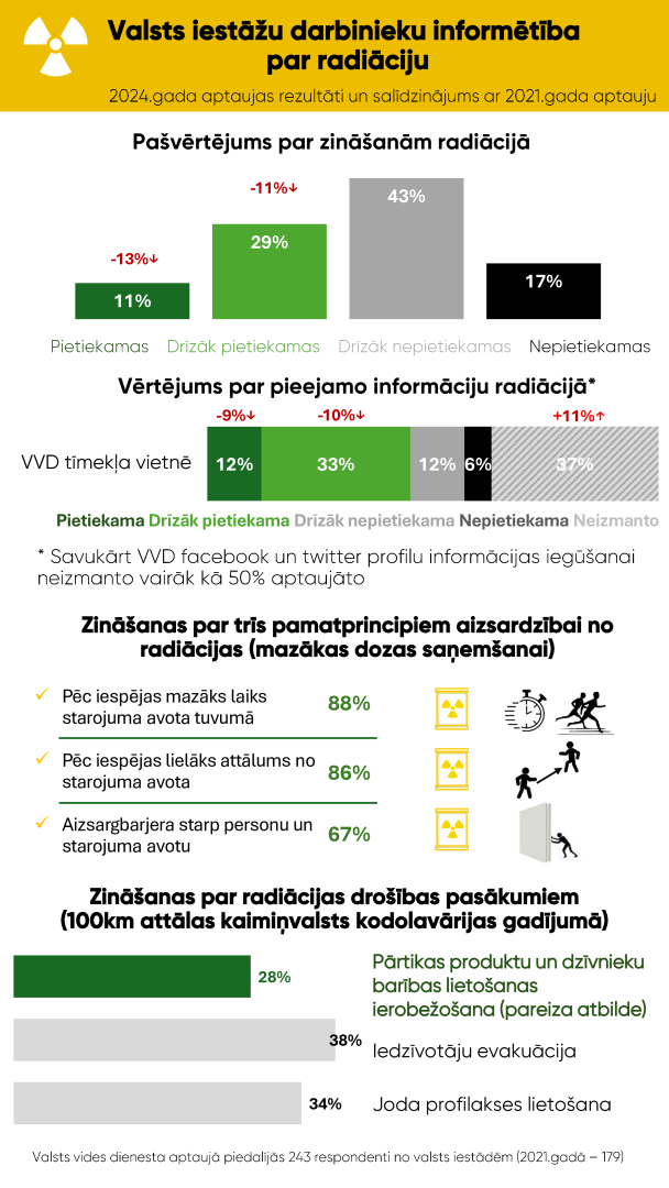 Infografika - Valsts iestāžu darbinieku informētība par radiāciju