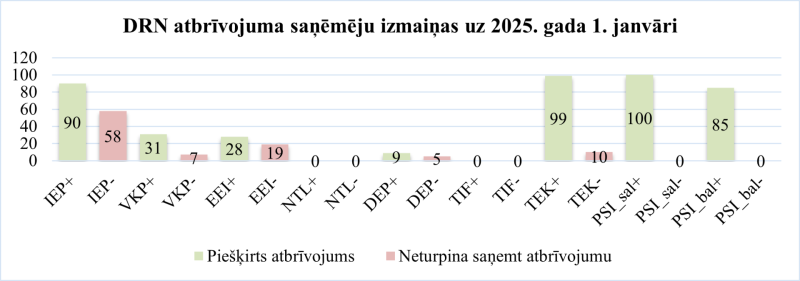 DRN atbrīvojuma saņēmēju izmaiņas uz 2025. gada 1. janvāri