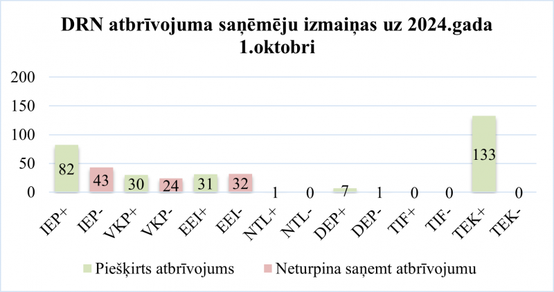 DRN atbrīvojuma saņēmējiem pievienojas 225 uzņēmumi