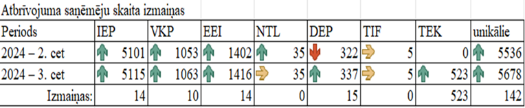 Atbrīvojumu saņēmēju skaita izmaiņas - DRN