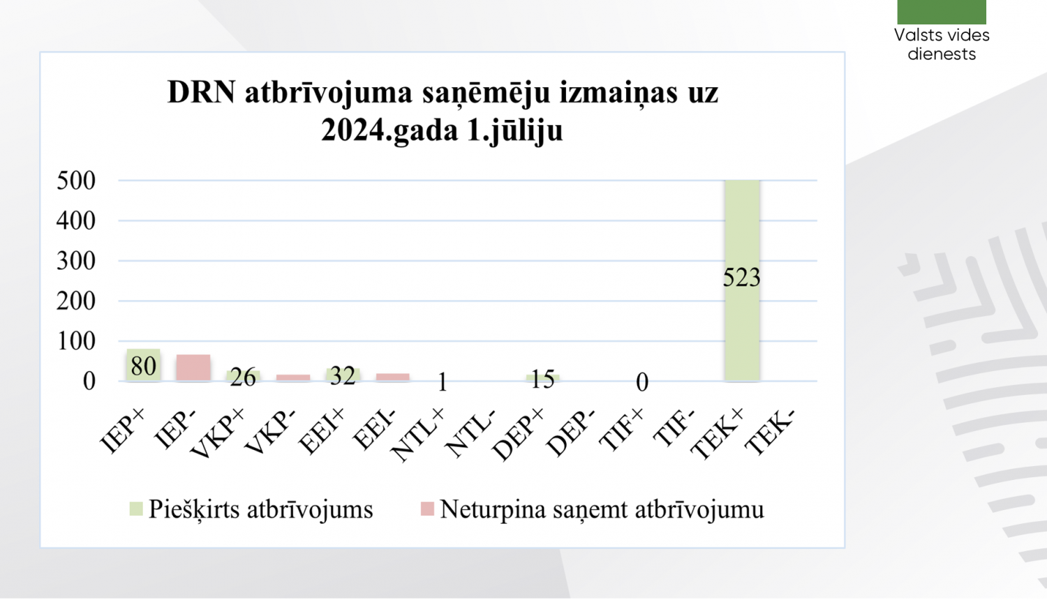 DRN atbrīvojuma saņēmējiem pievienojas 613 uzņēmumi