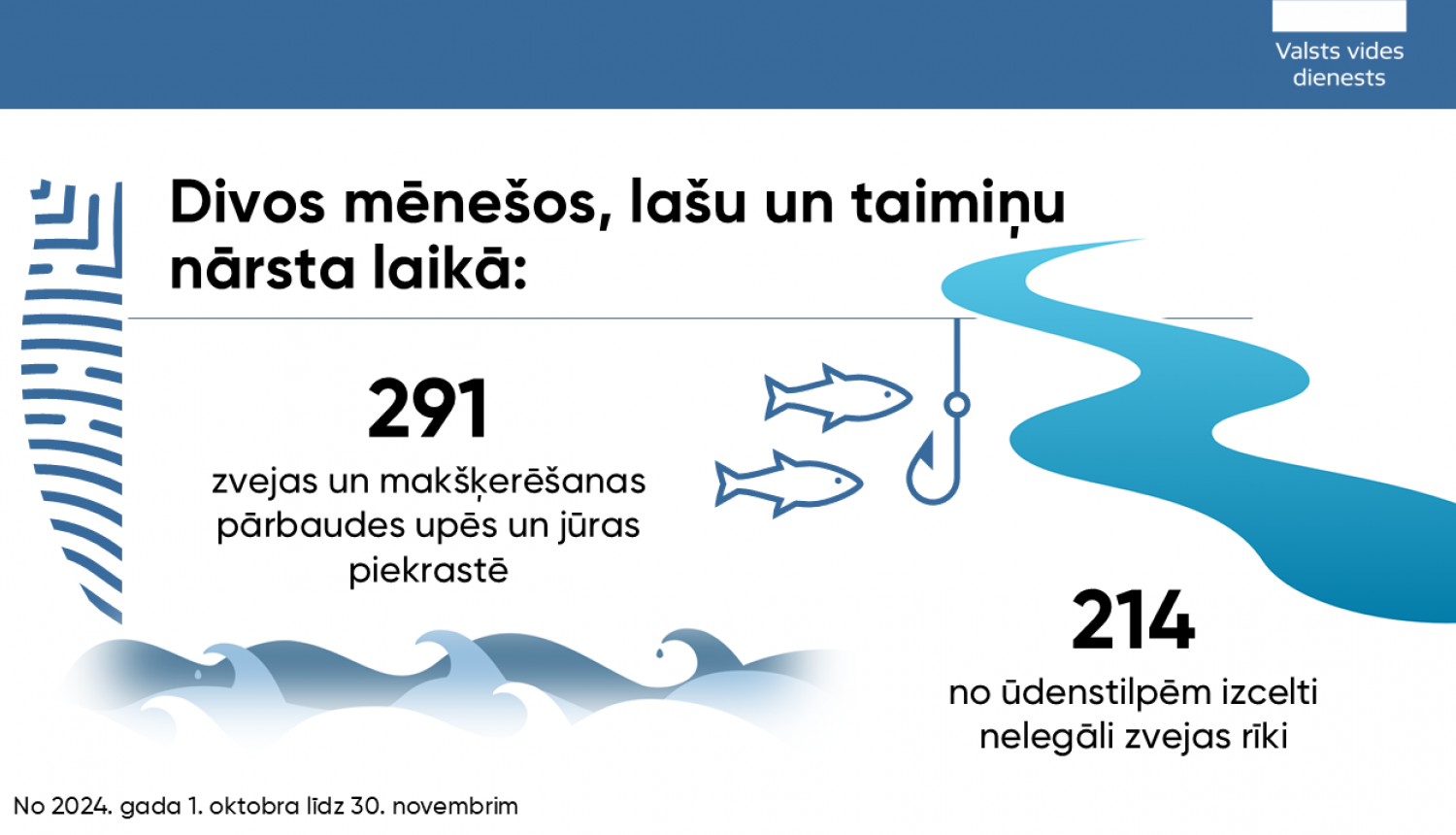 Divos mēnešos, lašu un taimiņu nārsta laikā – VVD upēs un jūras piekrastē veicis 291 pārbaudi, atrasti un izņemti 214 nelegāli zvejas rīki 